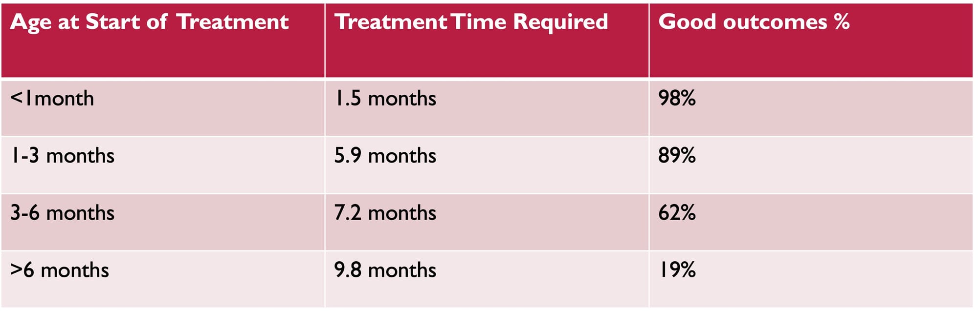 Table of average torticollis physical therapy treatment duration by the infant's age when starting treatment (Petronic et al., 2010)